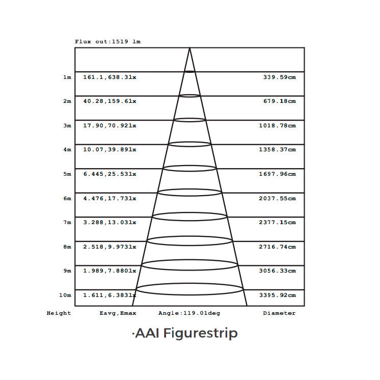 14,4W/m 24V LED-valonauha 5m, 1550lm/m CRI>95 160led/m IP20 lumens output chart