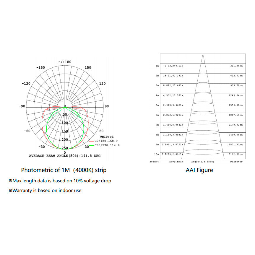 Photometrist 1M (4000K) strip data for pisteetön COB LED-valonauha, showing beam angle and AAI figure.