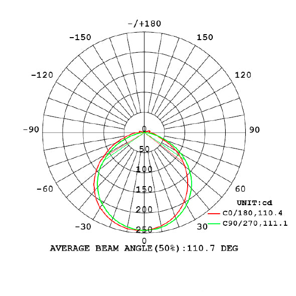 SAUNA LED-valonauha säteilykulma-diagrammi, keskimääräinen beam angle 110.7 astetta, yksikkö kandeleita.