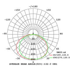 RGB LED nauha 24V 60led/m säteilykulmapiirakkokaavio, keskimääräinen säde 132.0 astetta.