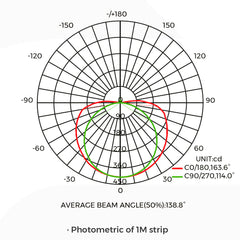 CCT säädettävä LED-valonauha fotometrinen kaavio 1 metrin valonauhalle, keskimääräinen beam angle 138.8 astetta.