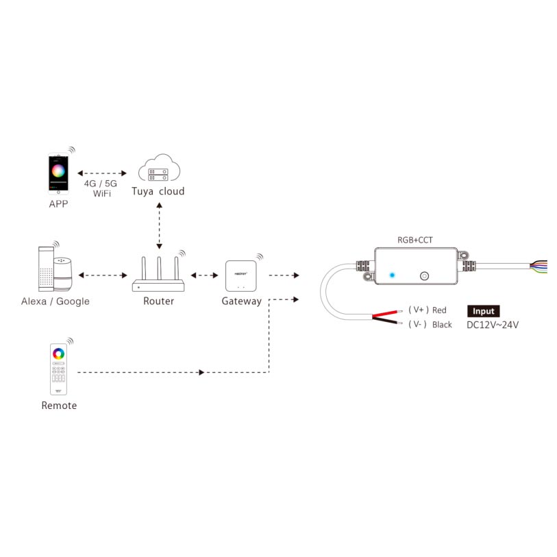 Käyttökaavio kosteudenkestävä LED-ohjain IP66 RGB+CCT, ohjaus kaukosäätimellä tai sovelluksella.