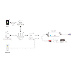 Käyttökaavio kosteudenkestävä LED-ohjain IP66 RGB+CCT, ohjaus kaukosäätimellä tai sovelluksella.