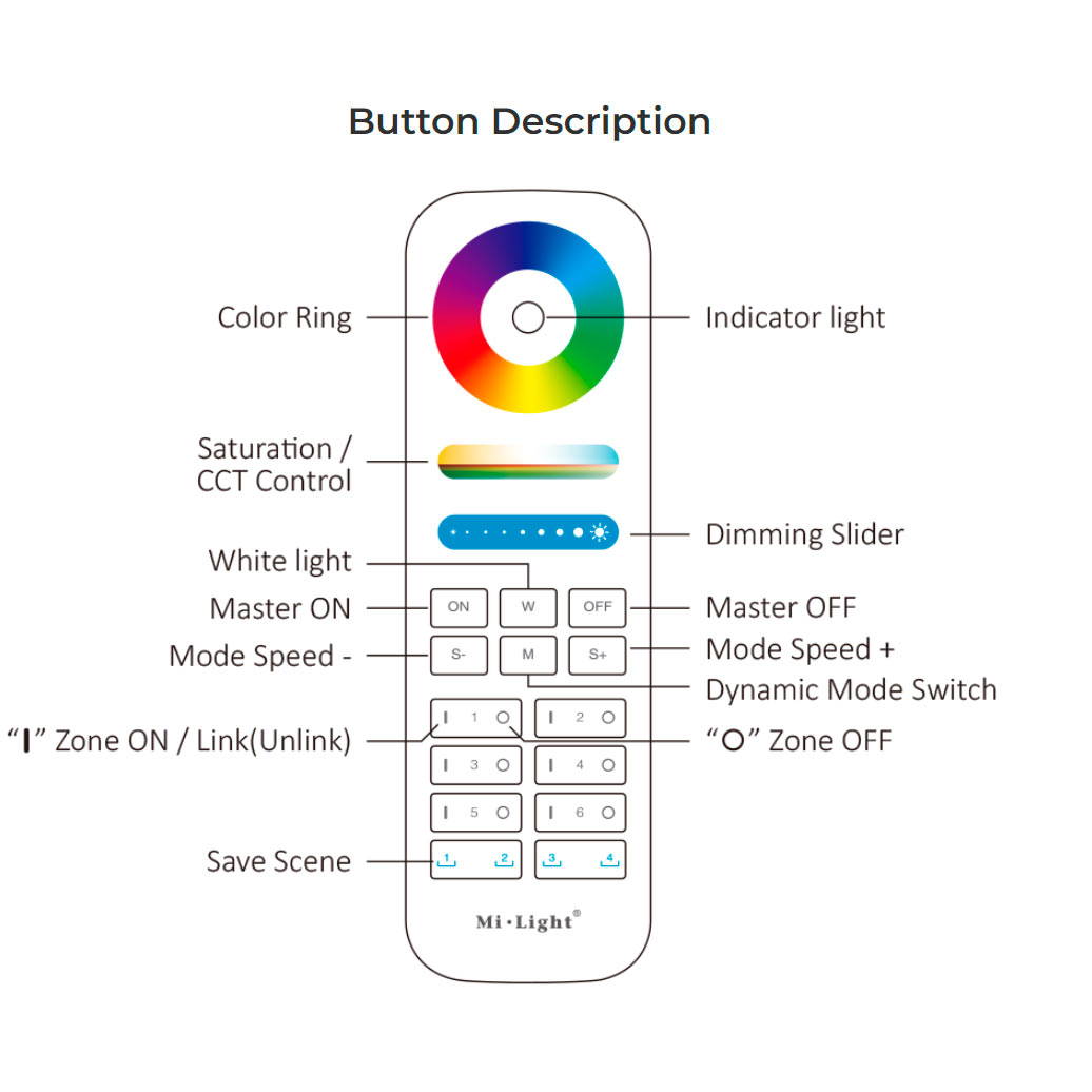 Smart LED kaukosäädin RGB CCT -painikkeiden kuvasto ja toimintojen selitykset.