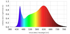 Spektri-kaavio esittää valon voimakkuuden (light power) ja aallonpituuden (wavelength) välisen suhteen.