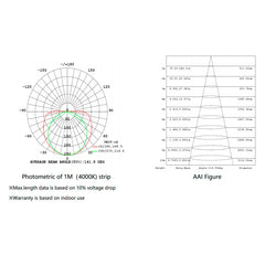 Photometric data for Vihreä 4mm leveä, 9W/m 24V COB LED-valonauha 5m, IP20, showing beam angles and AAI figure.