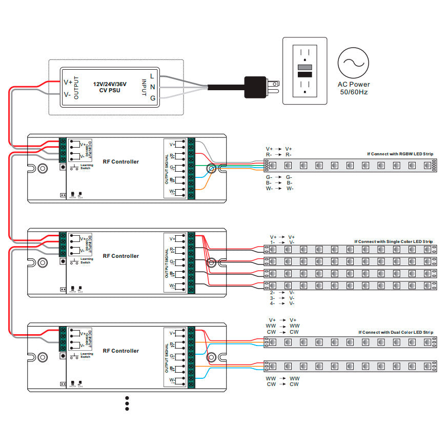 Langaton LED-vastaanotin RGBW CCT -kaavio, jossa RF ohjain, LED-nauhat ja liitännät.