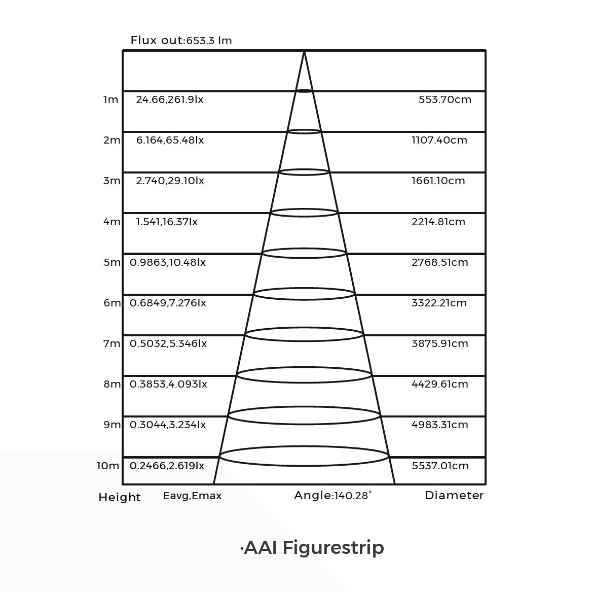 Diagrammi valon virran jakautumisesta eri korkeuksilla, AAI Figurestrip.
