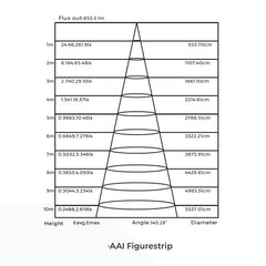 Diagrammi valon virran jakautumisesta eri korkeuksilla, AAI Figurestrip.